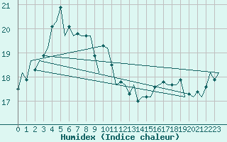 Courbe de l'humidex pour Platform P11-b Sea