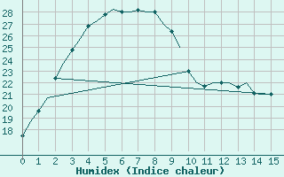 Courbe de l'humidex pour Belmont Perth Airport