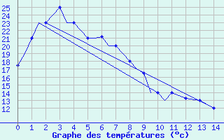 Courbe de tempratures pour Blagovescensk