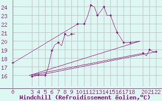 Courbe du refroidissement olien pour Samos Airport