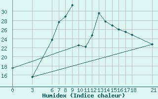 Courbe de l'humidex pour Cankiri