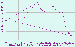 Courbe du refroidissement olien pour Bilogora