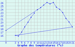 Courbe de tempratures pour Gradiste