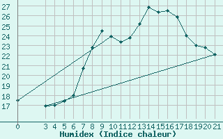 Courbe de l'humidex pour Bilogora