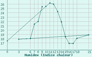 Courbe de l'humidex pour Sinop