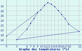 Courbe de tempratures pour Duzce