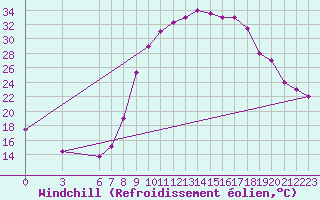 Courbe du refroidissement olien pour Adrar