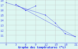 Courbe de tempratures pour Ostaskov