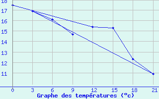 Courbe de tempratures pour Glazov