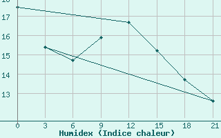 Courbe de l'humidex pour Kotel'Nikovo