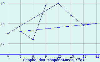 Courbe de tempratures pour Arzew