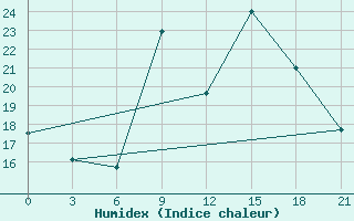 Courbe de l'humidex pour Beja