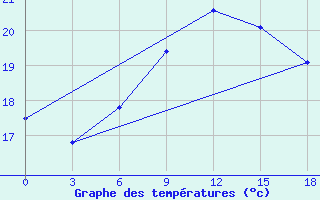 Courbe de tempratures pour Levitha