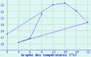 Courbe de tempratures pour Santander (Esp)