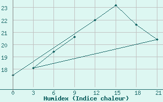 Courbe de l'humidex pour Konosha