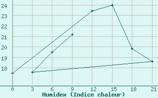 Courbe de l'humidex pour Kasira