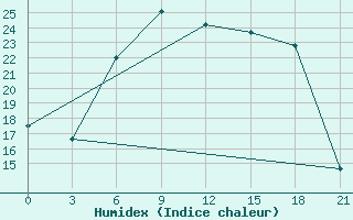 Courbe de l'humidex pour Liepaja