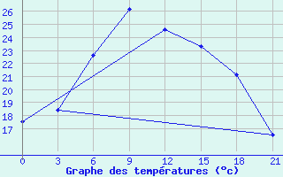 Courbe de tempratures pour Holmogory