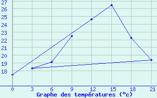 Courbe de tempratures pour Vetluga