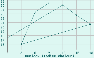 Courbe de l'humidex pour Eldoret