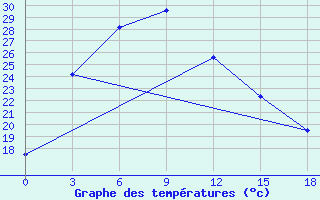 Courbe de tempratures pour Guanghua