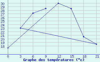 Courbe de tempratures pour Oktjabr