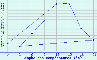 Courbe de tempratures pour Lebedev Ilovlya