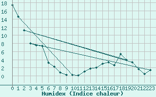 Courbe de l'humidex pour La Pesse (39)