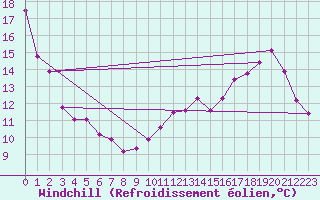 Courbe du refroidissement olien pour Ble / Mulhouse (68)