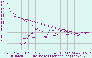 Courbe du refroidissement olien pour la bouée 62150