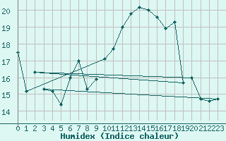 Courbe de l'humidex pour Hekkingen Fyr