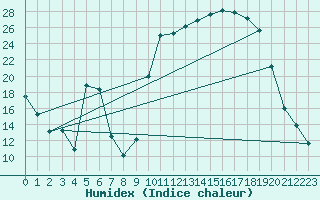 Courbe de l'humidex pour Aoste (It)