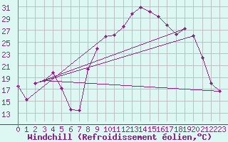 Courbe du refroidissement olien pour Figari (2A)