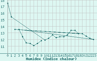 Courbe de l'humidex pour Isle-sur-la-Sorgue (84)