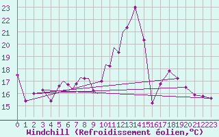 Courbe du refroidissement olien pour Diepholz