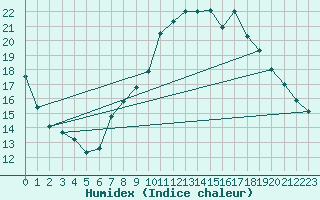 Courbe de l'humidex pour Marignane (13)