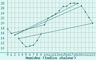 Courbe de l'humidex pour Tours (37)