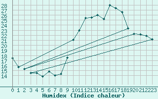 Courbe de l'humidex pour Chambry / Aix-Les-Bains (73)