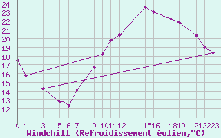 Courbe du refroidissement olien pour Bechar