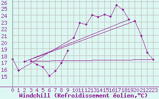 Courbe du refroidissement olien pour Cambrai / Epinoy (62)