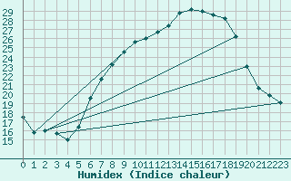 Courbe de l'humidex pour Holzkirchen