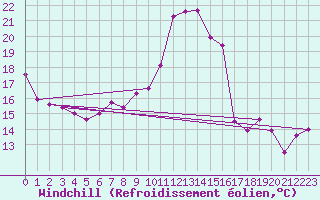 Courbe du refroidissement olien pour Cap Bar (66)