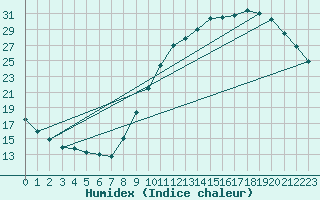 Courbe de l'humidex pour Le Mans (72)