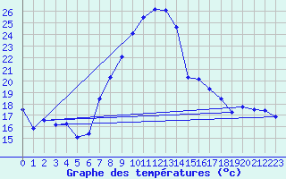 Courbe de tempratures pour Lahr (All)