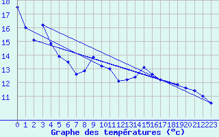 Courbe de tempratures pour Massiac (15)