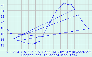 Courbe de tempratures pour Thnes (74)