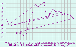 Courbe du refroidissement olien pour Luc-sur-Orbieu (11)