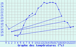 Courbe de tempratures pour Lahr (All)