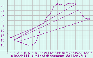Courbe du refroidissement olien pour Sisteron (04)