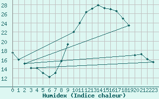 Courbe de l'humidex pour Als (30)